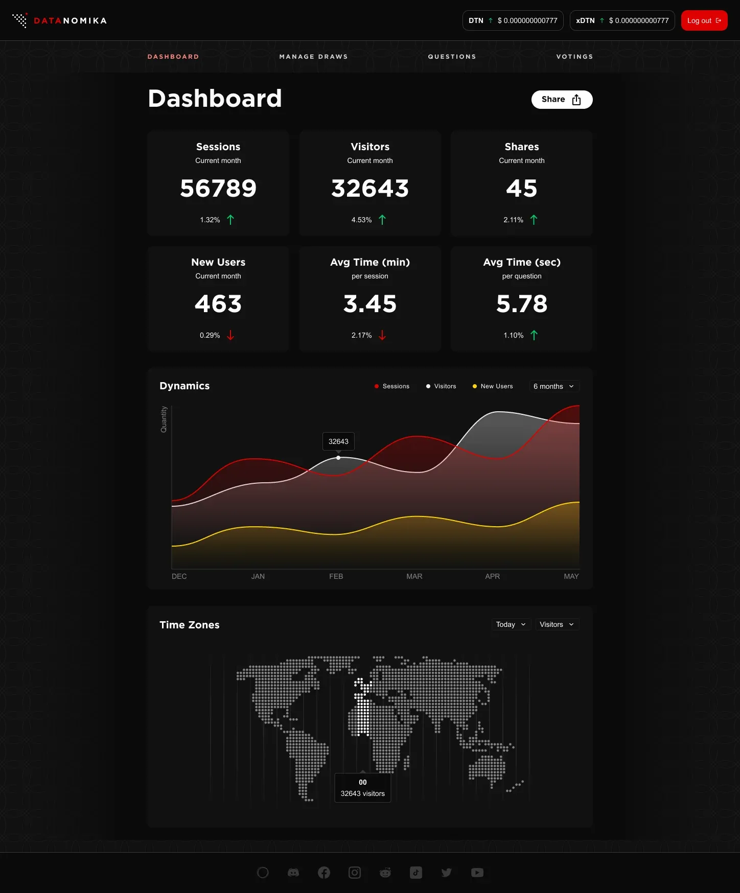 Dashboard Admin dashboard: sessions, visitors, shares, new users and average time tiles, a dynamics chart and a world map of visitors by time zone