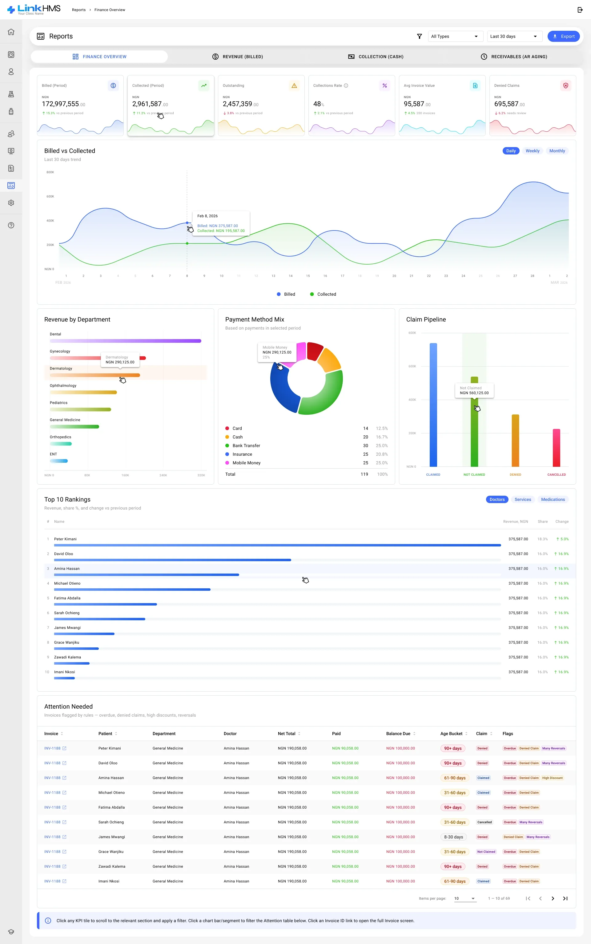 Finance overview report: KPI tiles, billed versus collected trend, revenue by department, payment method mix, claim pipeline, top ten rankings and a table of invoices that need attention
