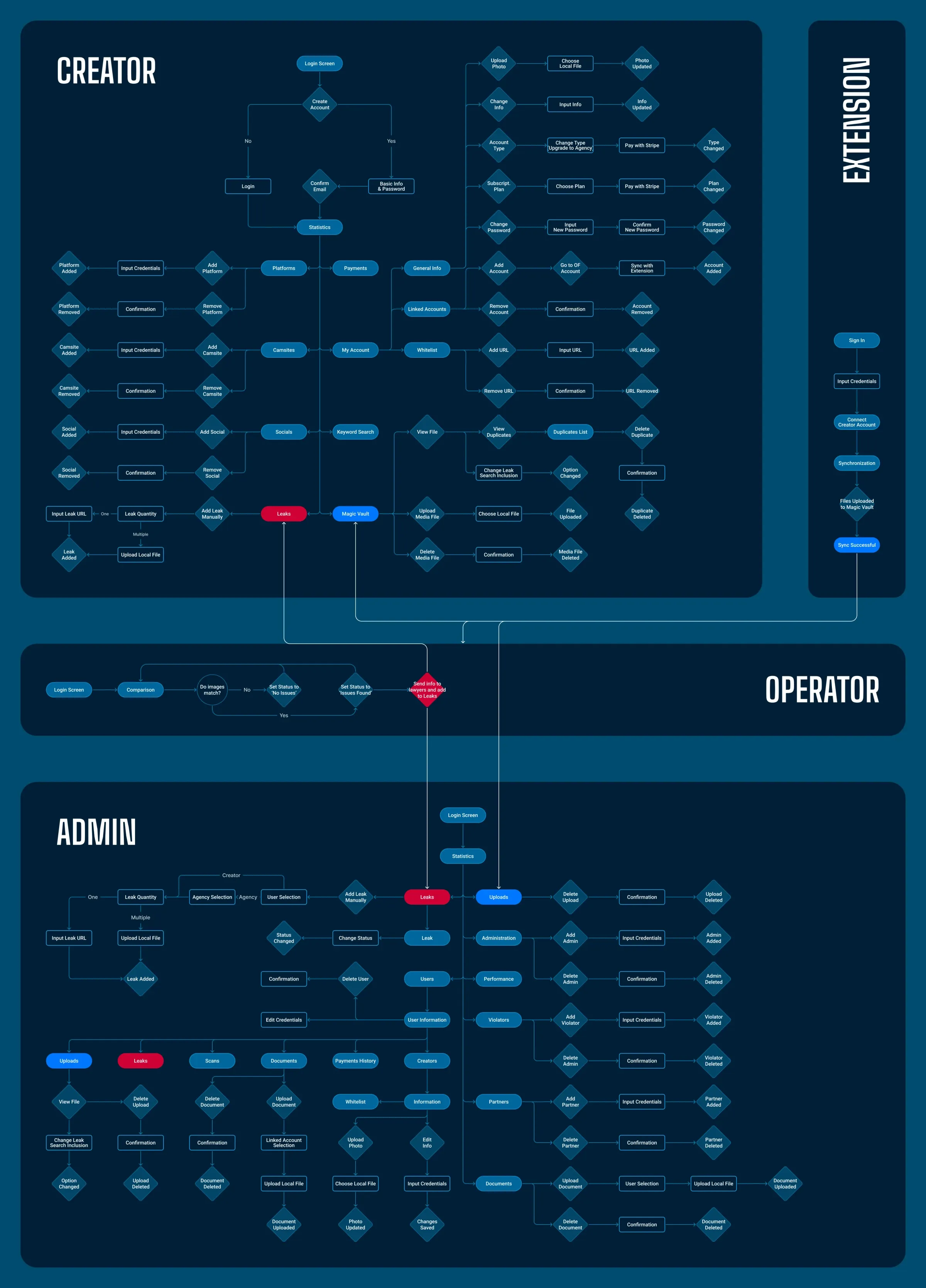 Overall user flow split into creator, extension, operator and admin lanes