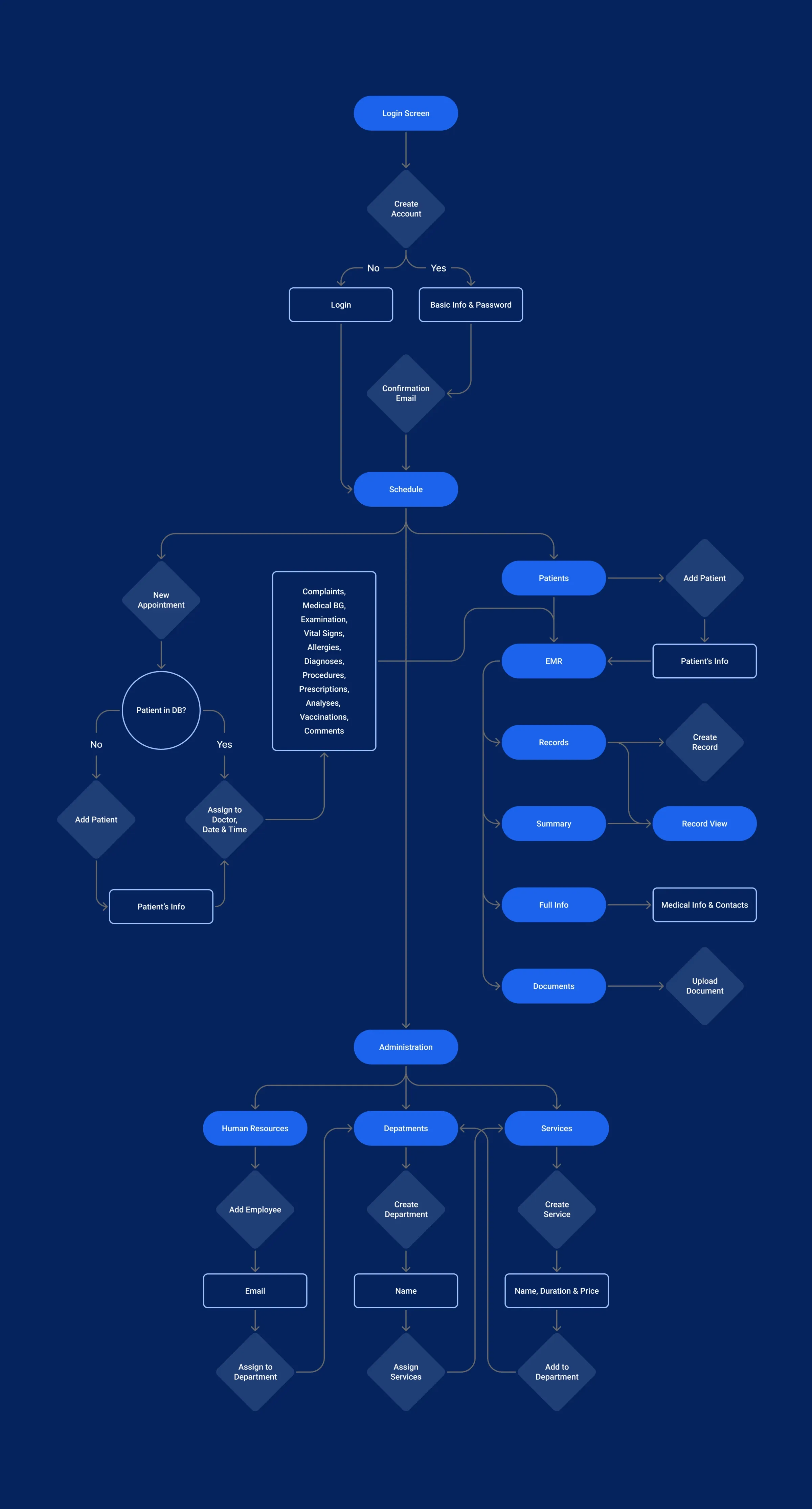 User flow covering registration, scheduling, patients, medical records and administration