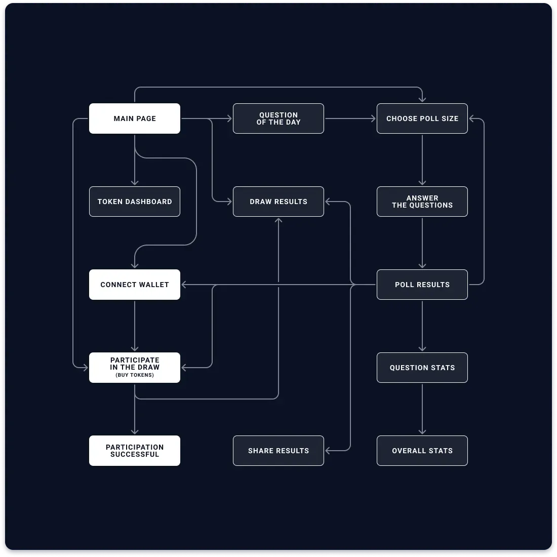 User flow diagram: main page, question of the day, poll size, answers, poll results and stats, wallet connection, buying tokens and draw results
