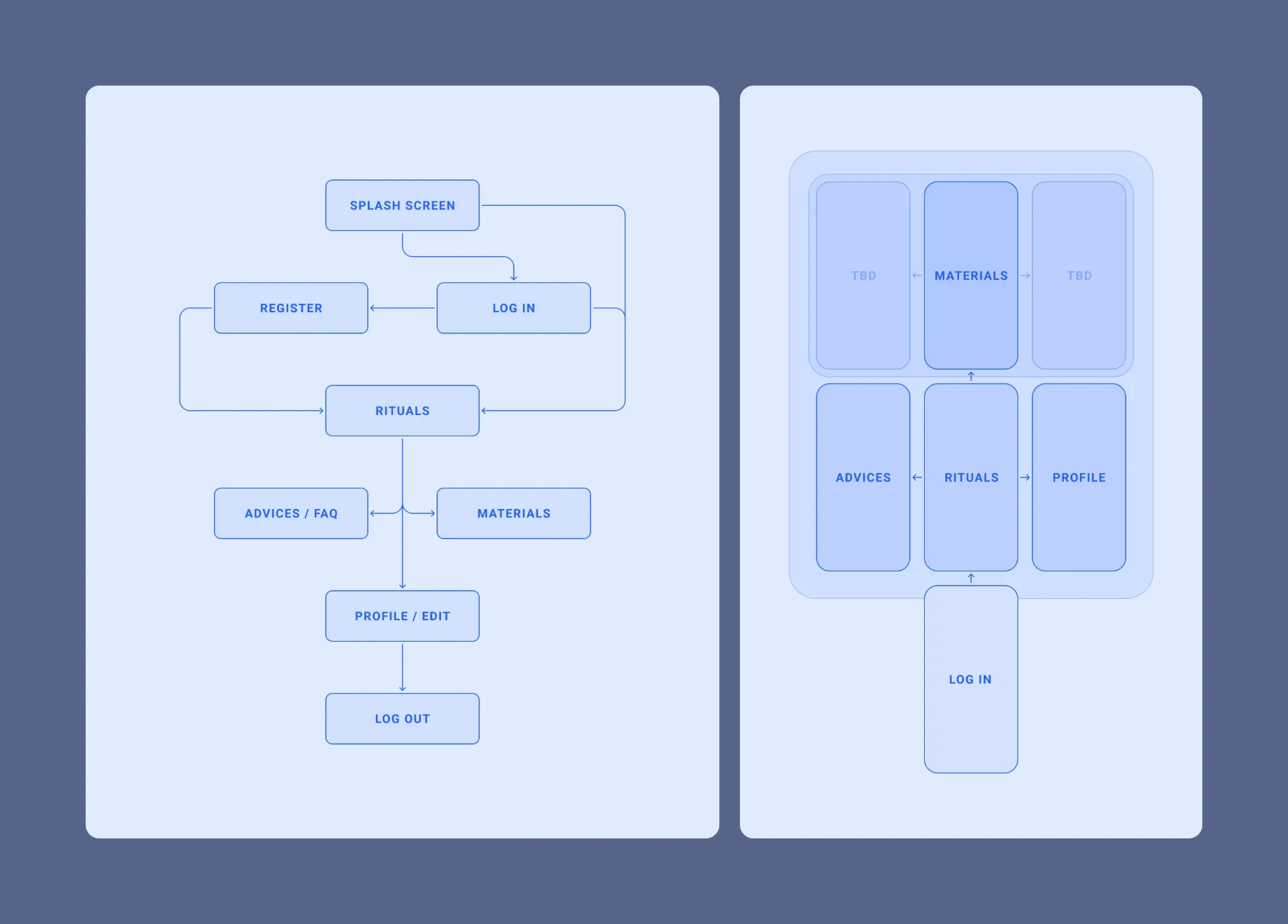 User flow: splash screen, log in or register, then rituals with advices and materials on either side, profile and log out; next to it a map of the same screens laid out on one canvas, with rituals in the centre