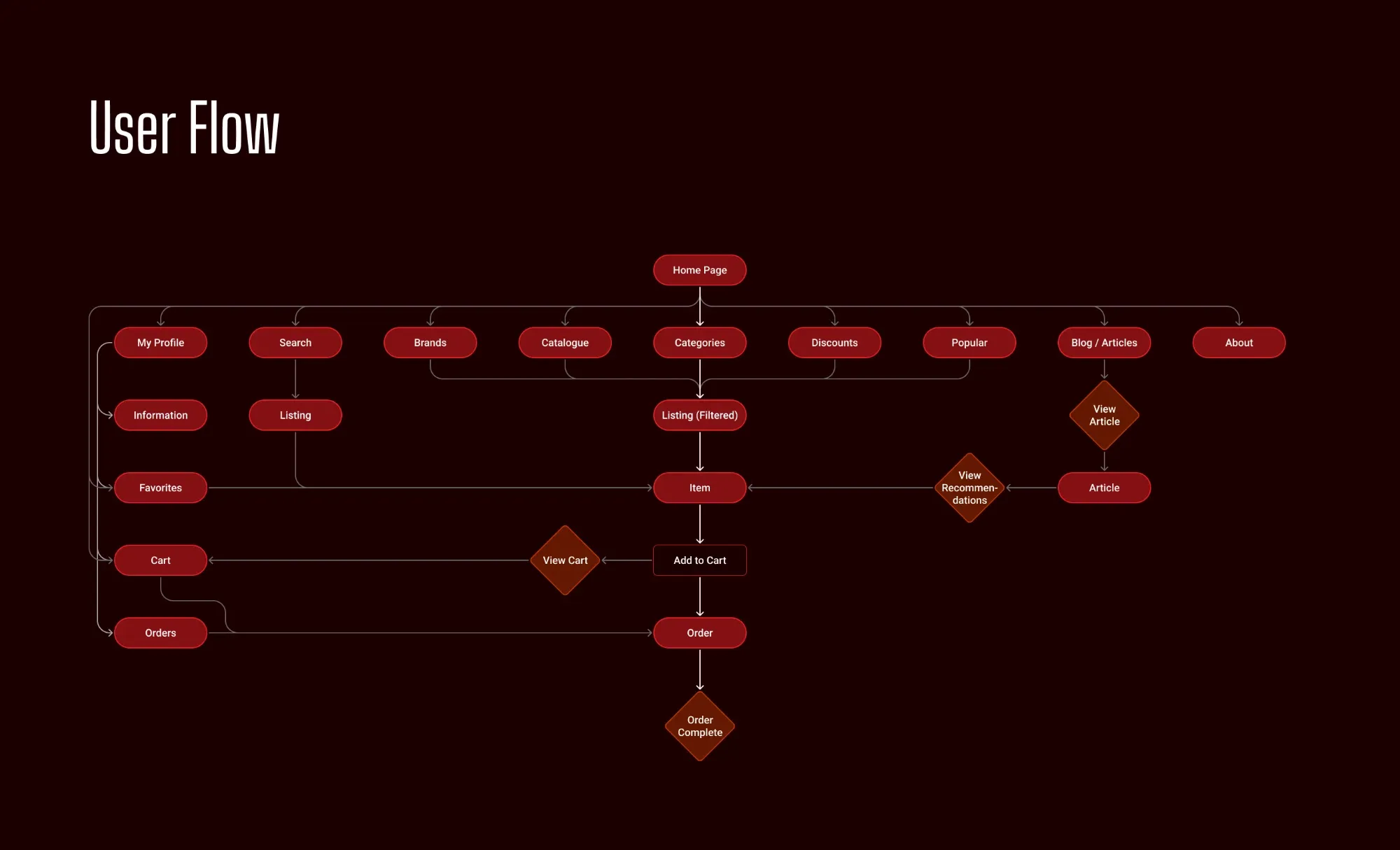 User flow from the home page through listing, item and cart to order completion, with profile, blog and brand entry points