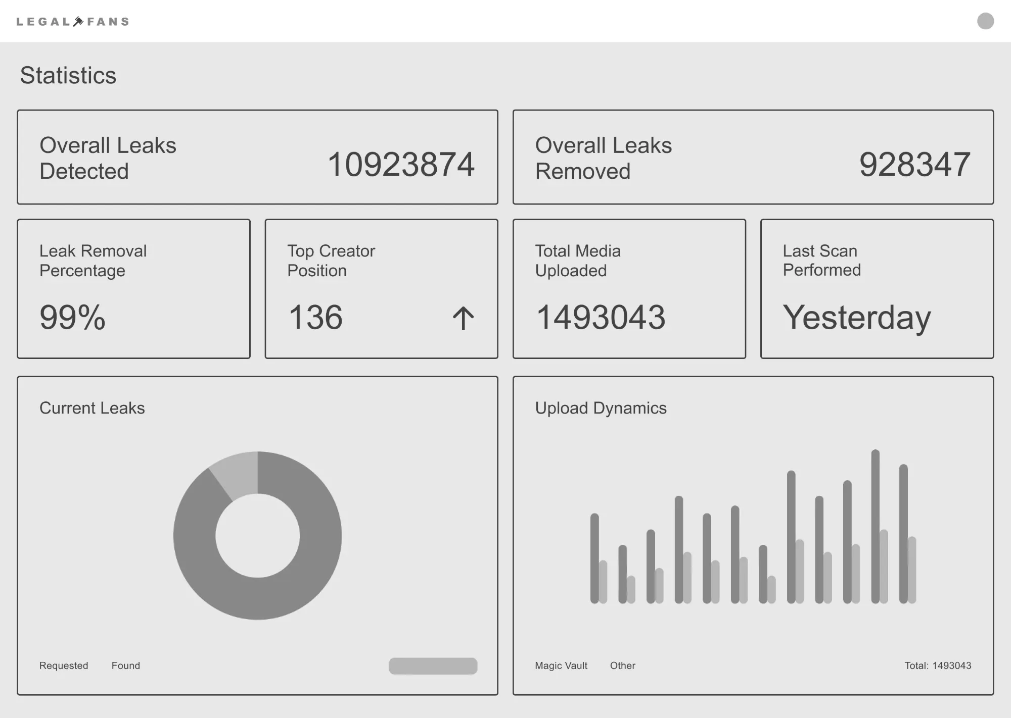 Statistics Wireframe of the Statistics screen: leak counts, removal rate, a donut chart and upload dynamics