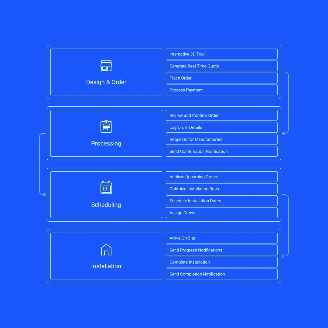 Workflow diagram: design and order, processing, scheduling and installation, each with four steps